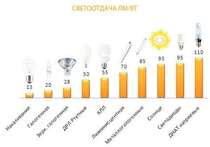 Регулируемые светодиодные лампы: рекомендации по выбору и обзор лучших брендов Регулируемые светодиодные лампы: рекомендации по выбору и обзор лучших брендов