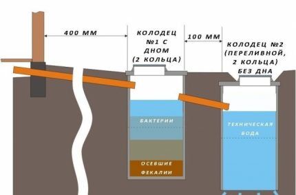 Септик из бочки: пошаговое руководство по созданию Септик из бочки: пошаговое руководство по созданию