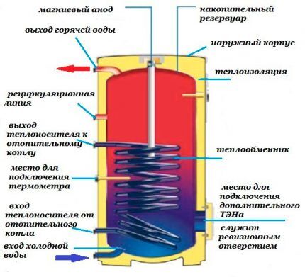 Тепловой аккумулятор для отопительных котлов: конструкция, цель и руководство по самостоятельному изготовлению Тепловой аккумулятор для отопительных котлов: конструкция, цель и руководство по самостоятельному изготовлению