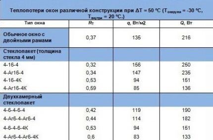 Газовые расходы на отопление дома в 200 м²: расчет затрат при использовании магистрального и баллонного газа Газовые расходы на отопление дома в 200 м²: расчет затрат при использовании магистрального и баллонного газа