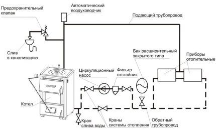 Система отопления замкнутого типа: схемы и особенности установки Система отопления замкнутого типа: схемы и особенности установки